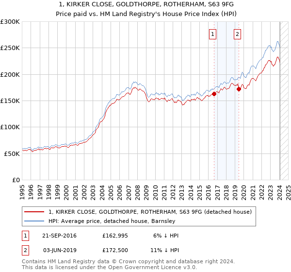 1, KIRKER CLOSE, GOLDTHORPE, ROTHERHAM, S63 9FG: Price paid vs HM Land Registry's House Price Index