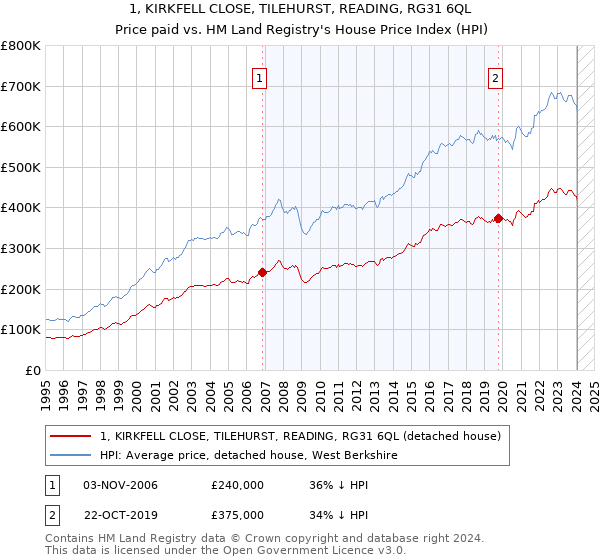 1, KIRKFELL CLOSE, TILEHURST, READING, RG31 6QL: Price paid vs HM Land Registry's House Price Index