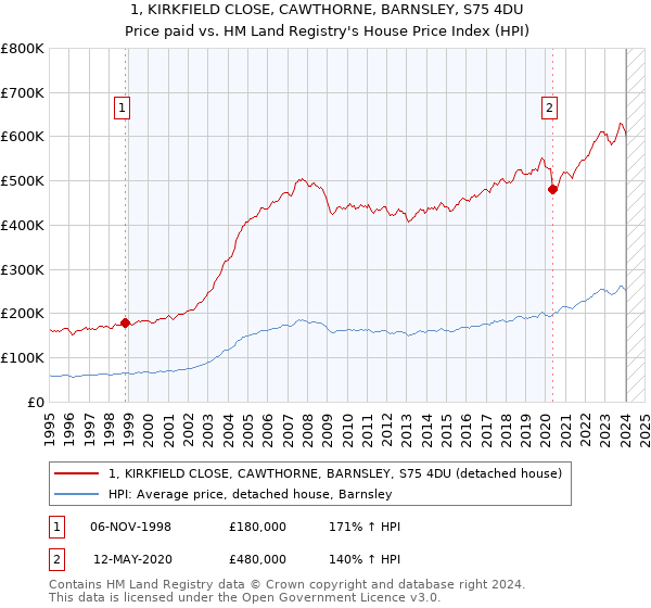 1, KIRKFIELD CLOSE, CAWTHORNE, BARNSLEY, S75 4DU: Price paid vs HM Land Registry's House Price Index