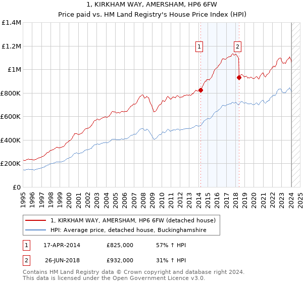 1, KIRKHAM WAY, AMERSHAM, HP6 6FW: Price paid vs HM Land Registry's House Price Index