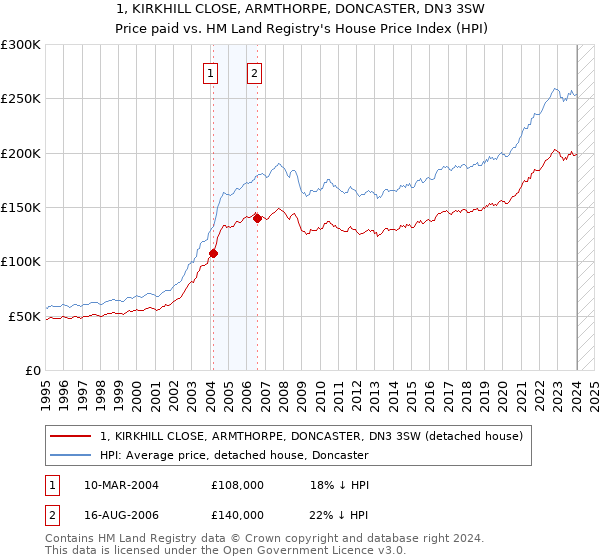1, KIRKHILL CLOSE, ARMTHORPE, DONCASTER, DN3 3SW: Price paid vs HM Land Registry's House Price Index
