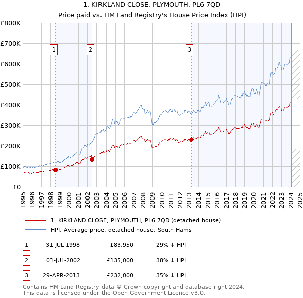 1, KIRKLAND CLOSE, PLYMOUTH, PL6 7QD: Price paid vs HM Land Registry's House Price Index
