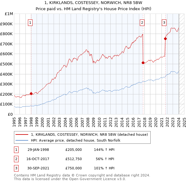 1, KIRKLANDS, COSTESSEY, NORWICH, NR8 5BW: Price paid vs HM Land Registry's House Price Index
