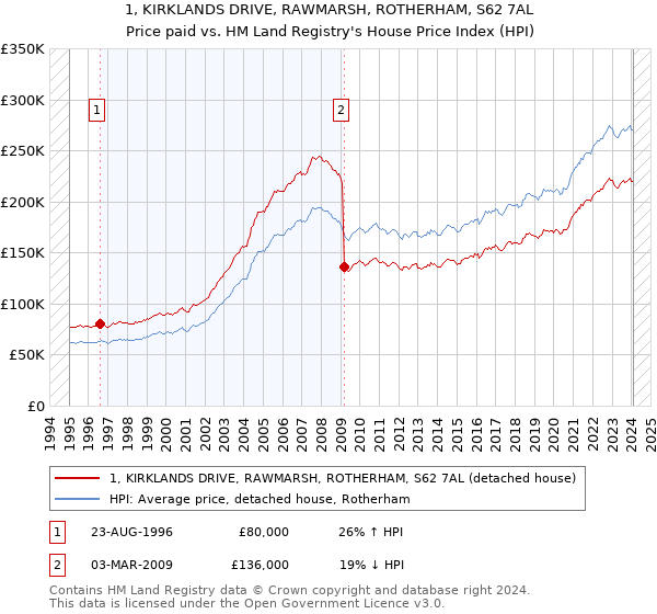 1, KIRKLANDS DRIVE, RAWMARSH, ROTHERHAM, S62 7AL: Price paid vs HM Land Registry's House Price Index