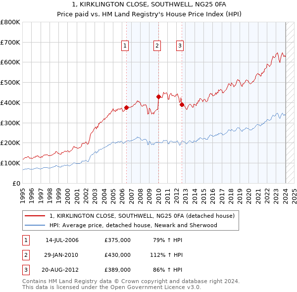 1, KIRKLINGTON CLOSE, SOUTHWELL, NG25 0FA: Price paid vs HM Land Registry's House Price Index