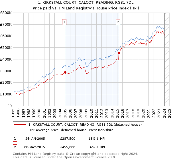 1, KIRKSTALL COURT, CALCOT, READING, RG31 7DL: Price paid vs HM Land Registry's House Price Index