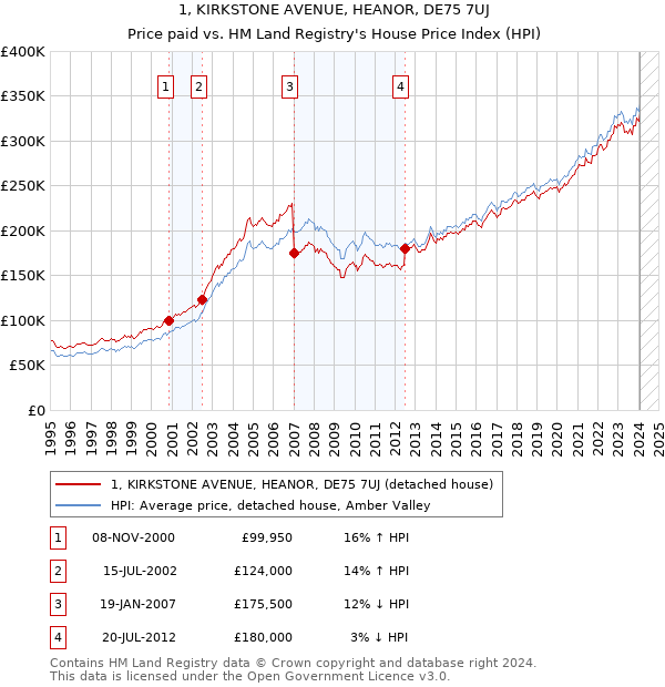 1, KIRKSTONE AVENUE, HEANOR, DE75 7UJ: Price paid vs HM Land Registry's House Price Index