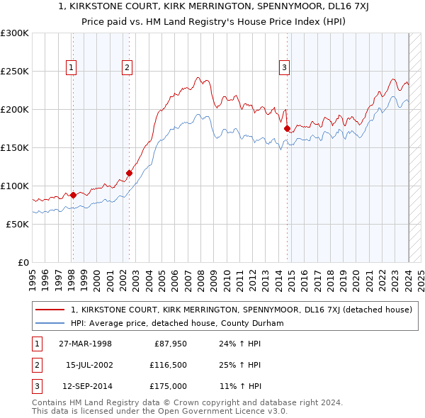 1, KIRKSTONE COURT, KIRK MERRINGTON, SPENNYMOOR, DL16 7XJ: Price paid vs HM Land Registry's House Price Index