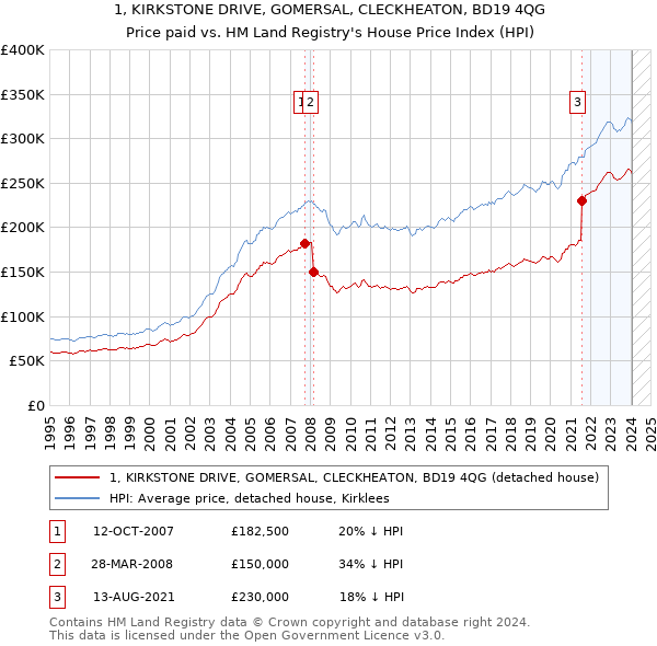 1, KIRKSTONE DRIVE, GOMERSAL, CLECKHEATON, BD19 4QG: Price paid vs HM Land Registry's House Price Index