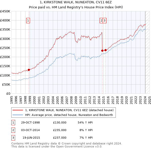 1, KIRKSTONE WALK, NUNEATON, CV11 6EZ: Price paid vs HM Land Registry's House Price Index