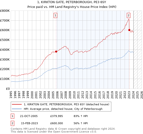 1, KIRKTON GATE, PETERBOROUGH, PE3 6SY: Price paid vs HM Land Registry's House Price Index