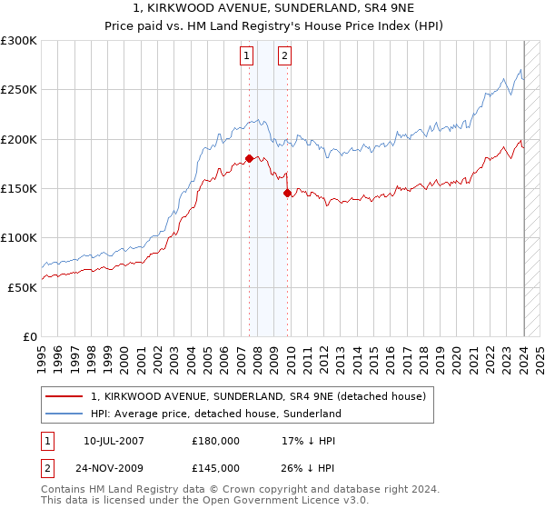 1, KIRKWOOD AVENUE, SUNDERLAND, SR4 9NE: Price paid vs HM Land Registry's House Price Index