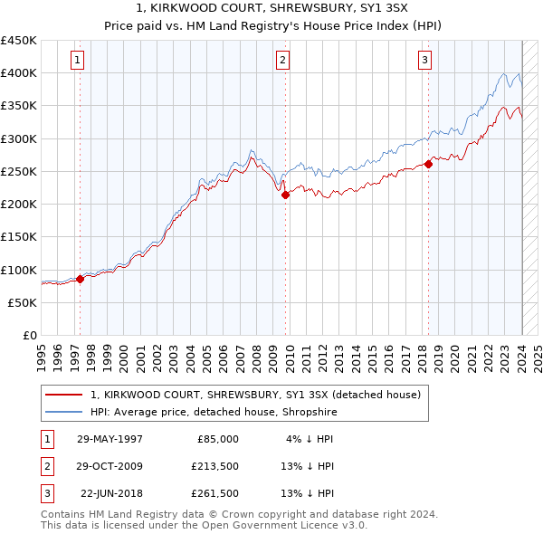 1, KIRKWOOD COURT, SHREWSBURY, SY1 3SX: Price paid vs HM Land Registry's House Price Index