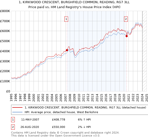 1, KIRKWOOD CRESCENT, BURGHFIELD COMMON, READING, RG7 3LL: Price paid vs HM Land Registry's House Price Index