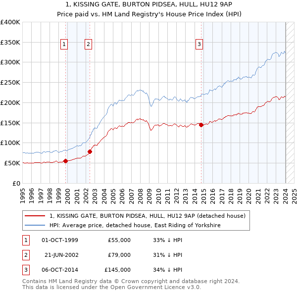 1, KISSING GATE, BURTON PIDSEA, HULL, HU12 9AP: Price paid vs HM Land Registry's House Price Index