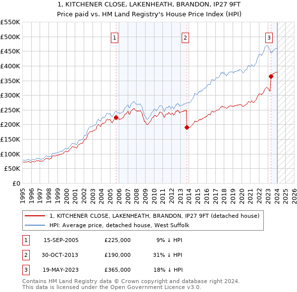 1, KITCHENER CLOSE, LAKENHEATH, BRANDON, IP27 9FT: Price paid vs HM Land Registry's House Price Index