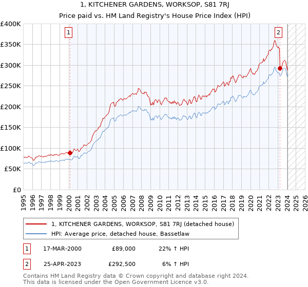 1, KITCHENER GARDENS, WORKSOP, S81 7RJ: Price paid vs HM Land Registry's House Price Index