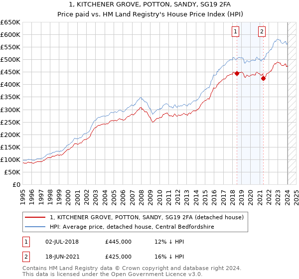 1, KITCHENER GROVE, POTTON, SANDY, SG19 2FA: Price paid vs HM Land Registry's House Price Index