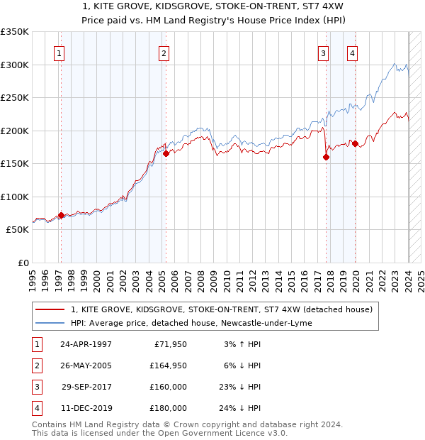 1, KITE GROVE, KIDSGROVE, STOKE-ON-TRENT, ST7 4XW: Price paid vs HM Land Registry's House Price Index