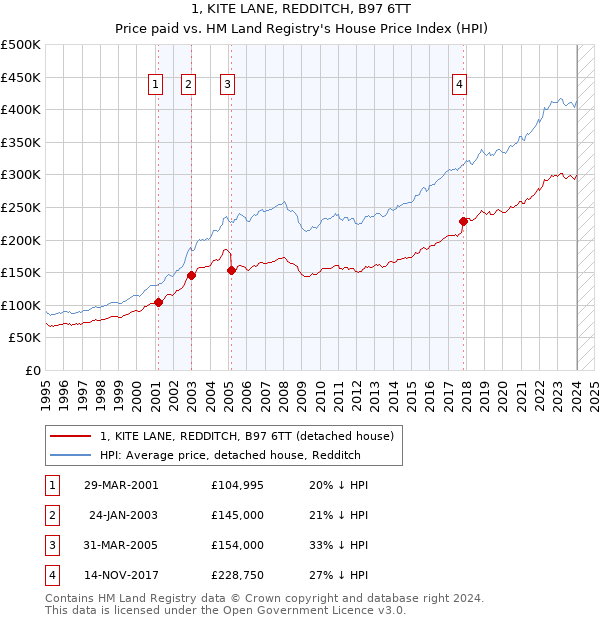 1, KITE LANE, REDDITCH, B97 6TT: Price paid vs HM Land Registry's House Price Index