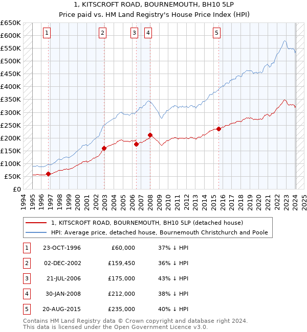 1, KITSCROFT ROAD, BOURNEMOUTH, BH10 5LP: Price paid vs HM Land Registry's House Price Index