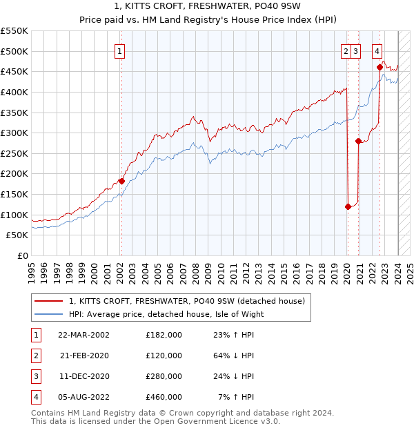 1, KITTS CROFT, FRESHWATER, PO40 9SW: Price paid vs HM Land Registry's House Price Index