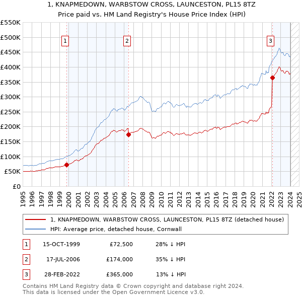 1, KNAPMEDOWN, WARBSTOW CROSS, LAUNCESTON, PL15 8TZ: Price paid vs HM Land Registry's House Price Index