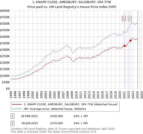 1, KNAPP CLOSE, AMESBURY, SALISBURY, SP4 7YW: Price paid vs HM Land Registry's House Price Index