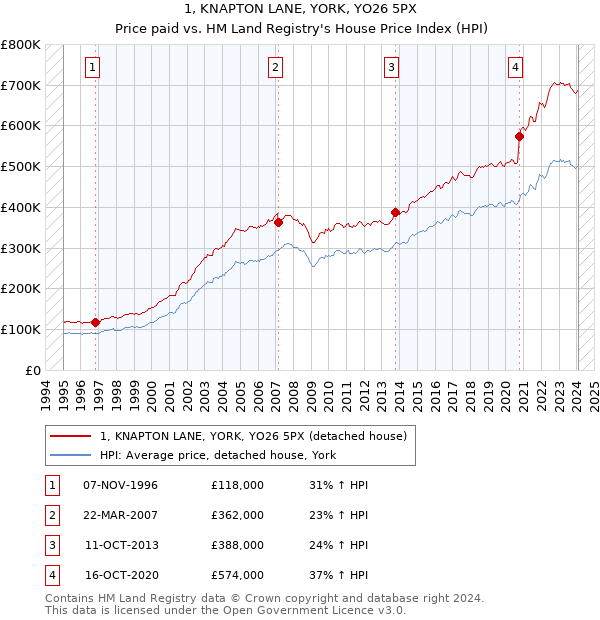 1, KNAPTON LANE, YORK, YO26 5PX: Price paid vs HM Land Registry's House Price Index
