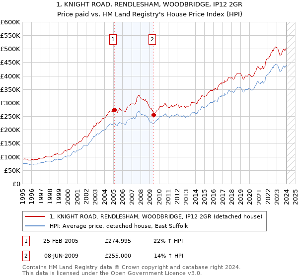 1, KNIGHT ROAD, RENDLESHAM, WOODBRIDGE, IP12 2GR: Price paid vs HM Land Registry's House Price Index