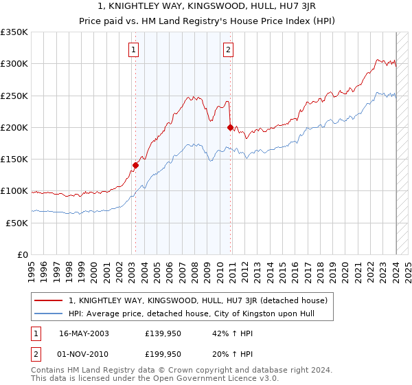 1, KNIGHTLEY WAY, KINGSWOOD, HULL, HU7 3JR: Price paid vs HM Land Registry's House Price Index