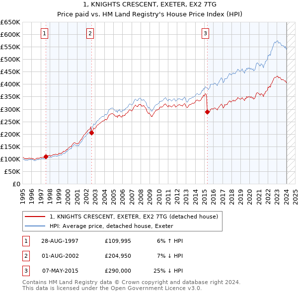 1, KNIGHTS CRESCENT, EXETER, EX2 7TG: Price paid vs HM Land Registry's House Price Index