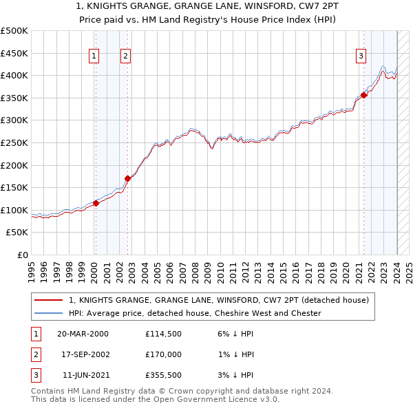 1, KNIGHTS GRANGE, GRANGE LANE, WINSFORD, CW7 2PT: Price paid vs HM Land Registry's House Price Index