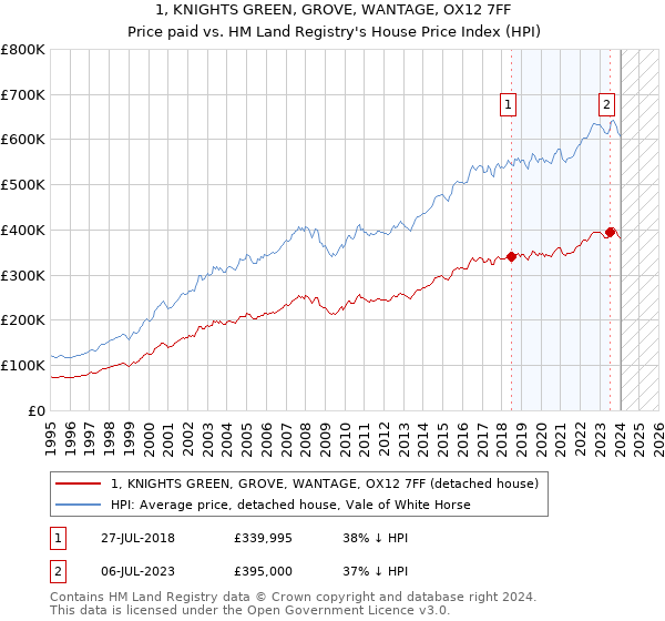 1, KNIGHTS GREEN, GROVE, WANTAGE, OX12 7FF: Price paid vs HM Land Registry's House Price Index