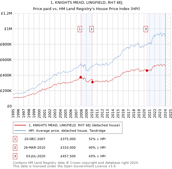 1, KNIGHTS MEAD, LINGFIELD, RH7 6EJ: Price paid vs HM Land Registry's House Price Index