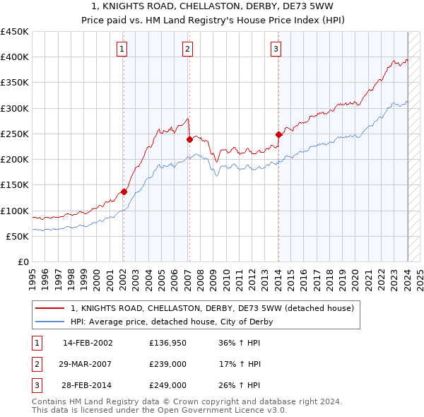 1, KNIGHTS ROAD, CHELLASTON, DERBY, DE73 5WW: Price paid vs HM Land Registry's House Price Index