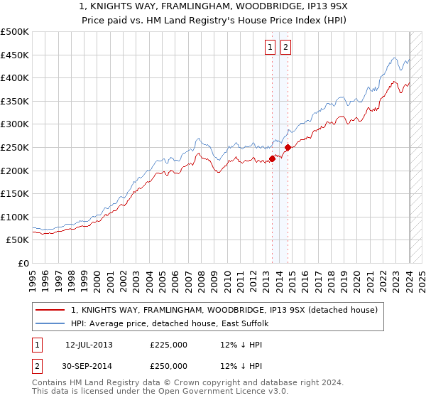 1, KNIGHTS WAY, FRAMLINGHAM, WOODBRIDGE, IP13 9SX: Price paid vs HM Land Registry's House Price Index
