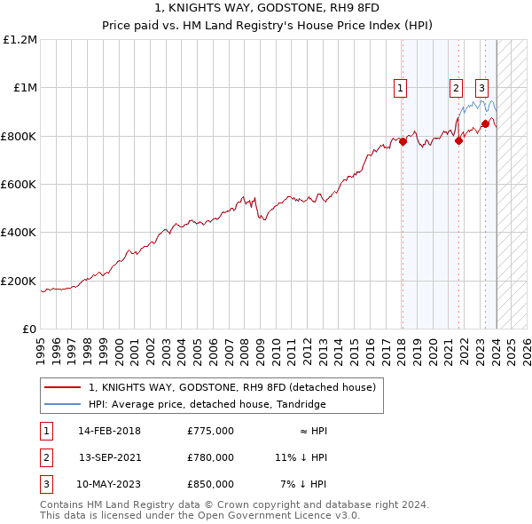 1, KNIGHTS WAY, GODSTONE, RH9 8FD: Price paid vs HM Land Registry's House Price Index