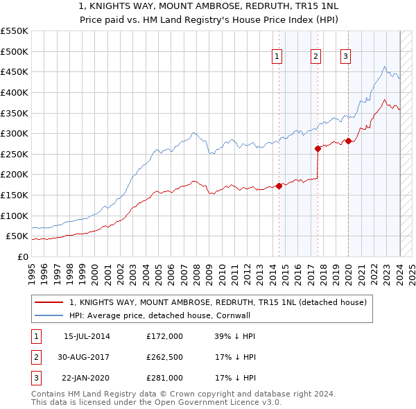 1, KNIGHTS WAY, MOUNT AMBROSE, REDRUTH, TR15 1NL: Price paid vs HM Land Registry's House Price Index