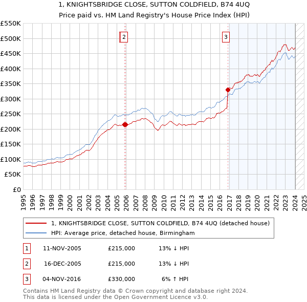 1, KNIGHTSBRIDGE CLOSE, SUTTON COLDFIELD, B74 4UQ: Price paid vs HM Land Registry's House Price Index