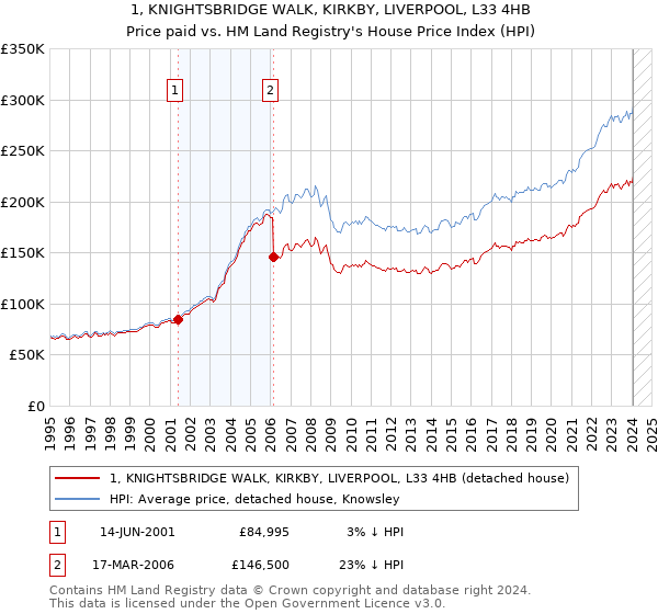 1, KNIGHTSBRIDGE WALK, KIRKBY, LIVERPOOL, L33 4HB: Price paid vs HM Land Registry's House Price Index