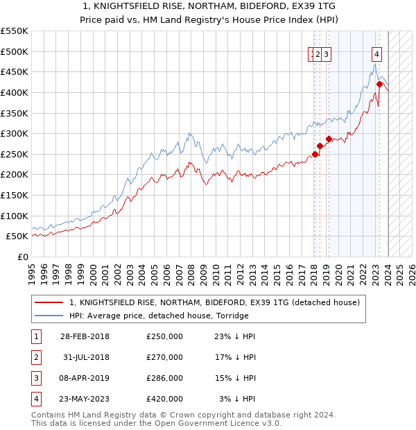 1, KNIGHTSFIELD RISE, NORTHAM, BIDEFORD, EX39 1TG: Price paid vs HM Land Registry's House Price Index