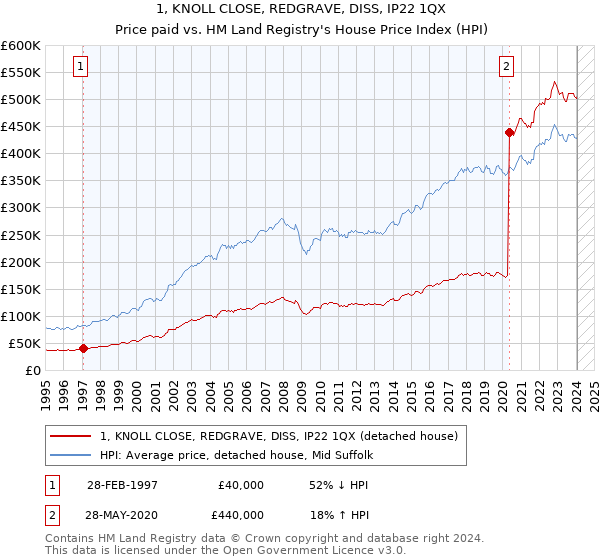 1, KNOLL CLOSE, REDGRAVE, DISS, IP22 1QX: Price paid vs HM Land Registry's House Price Index
