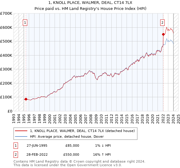 1, KNOLL PLACE, WALMER, DEAL, CT14 7LX: Price paid vs HM Land Registry's House Price Index
