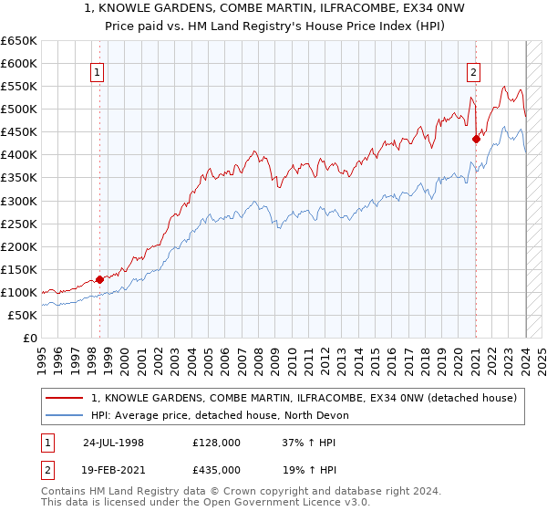 1, KNOWLE GARDENS, COMBE MARTIN, ILFRACOMBE, EX34 0NW: Price paid vs HM Land Registry's House Price Index
