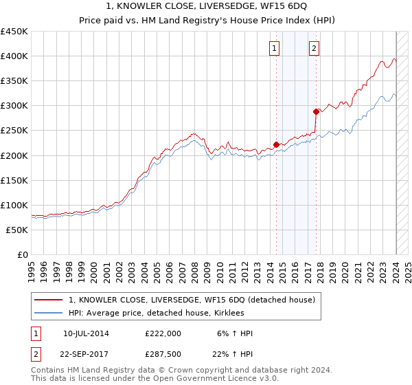 1, KNOWLER CLOSE, LIVERSEDGE, WF15 6DQ: Price paid vs HM Land Registry's House Price Index