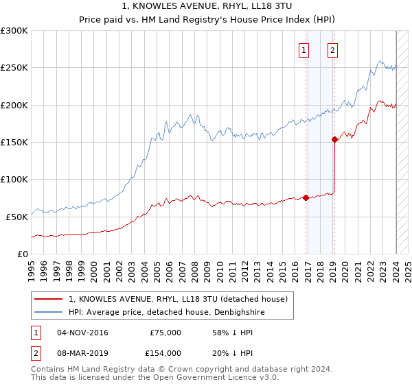 1, KNOWLES AVENUE, RHYL, LL18 3TU: Price paid vs HM Land Registry's House Price Index