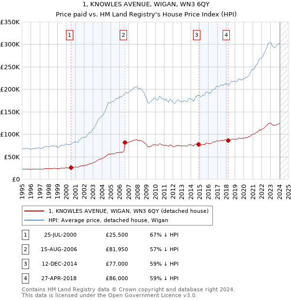 1, KNOWLES AVENUE, WIGAN, WN3 6QY: Price paid vs HM Land Registry's House Price Index
