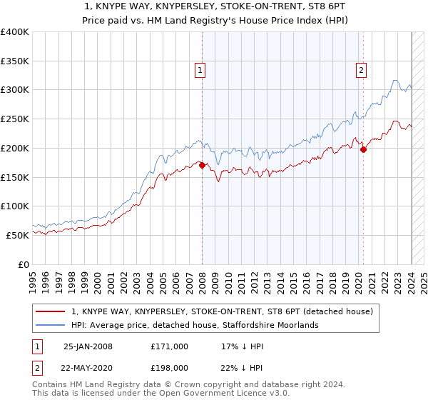 1, KNYPE WAY, KNYPERSLEY, STOKE-ON-TRENT, ST8 6PT: Price paid vs HM Land Registry's House Price Index