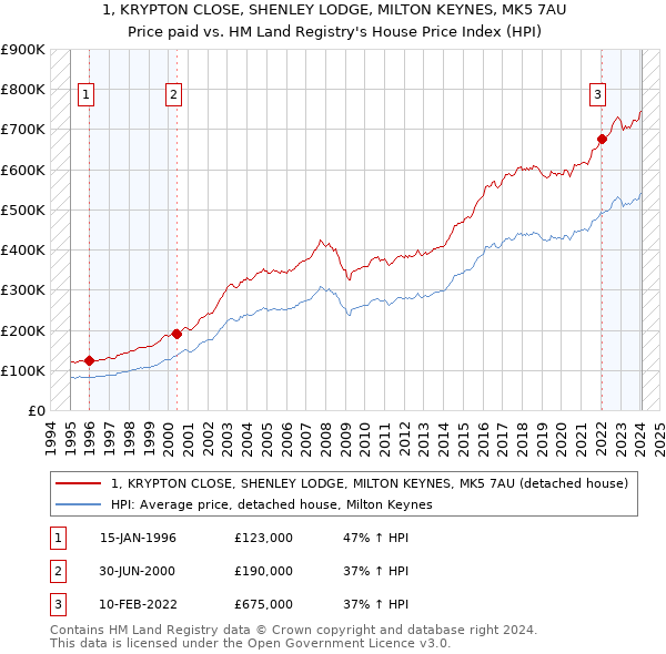 1, KRYPTON CLOSE, SHENLEY LODGE, MILTON KEYNES, MK5 7AU: Price paid vs HM Land Registry's House Price Index